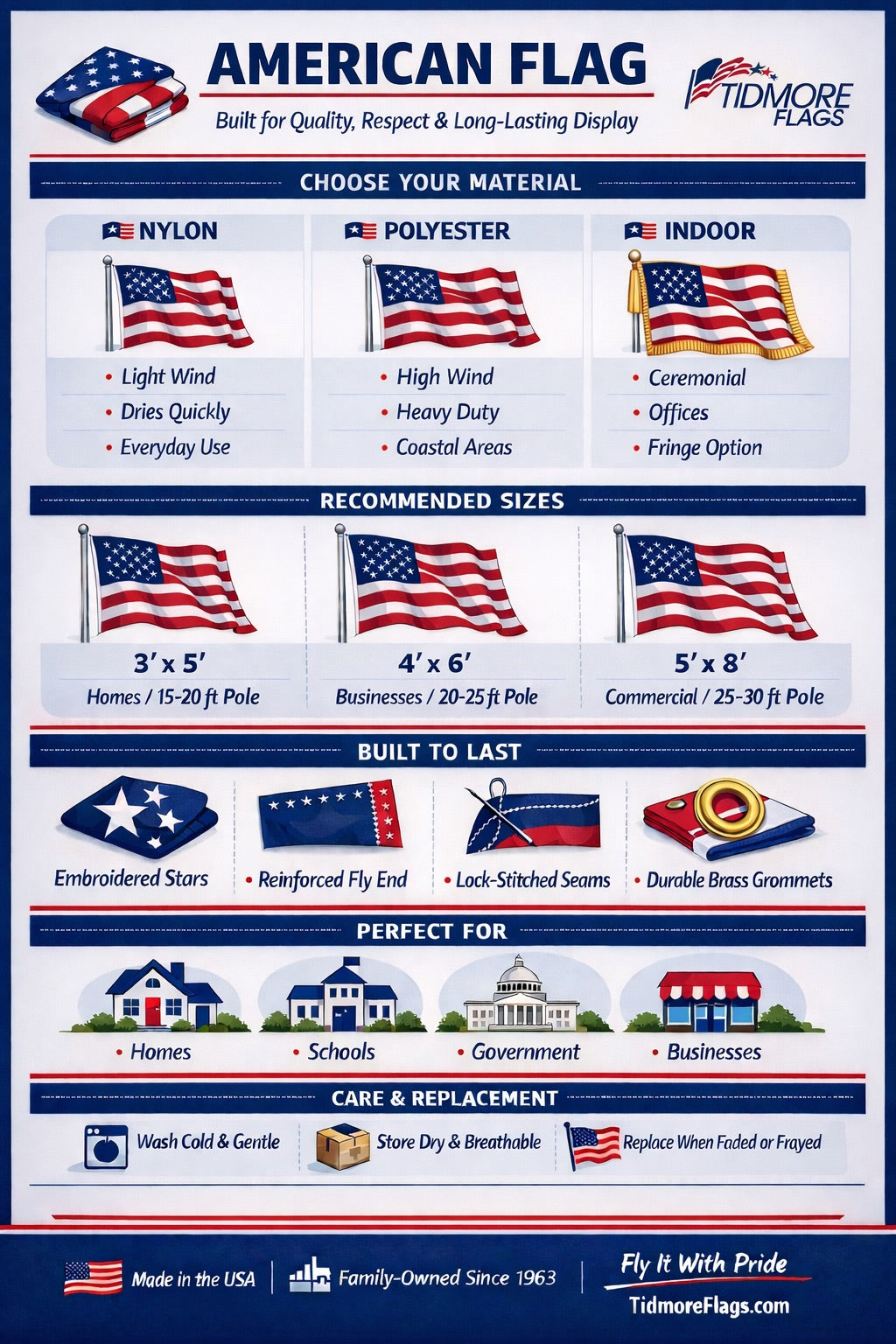 American flag buying guide infographic showing nylon vs polyester materials, recommended flag sizes, durability features, and care tips